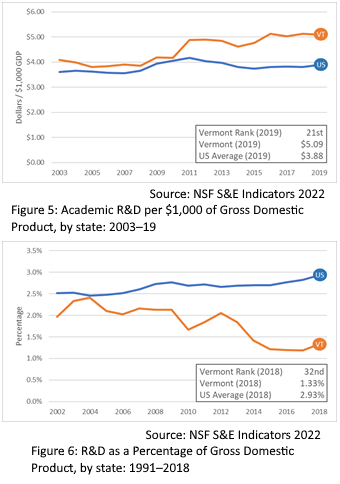 Text Box:  
Source: NSF S&E Indicators 2022
Figure 5: Academic R&D per $1,000 of Gross Domestic Product, by state: 2003–19
 
Source: NSF S&E Indicators 2022
Figure 6: R&D as a Percentage of Gross Domestic
Product, by state: 1991–2018

