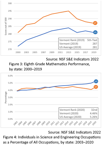 Text Box:  
 Source: NSF S&E Indicators 2022
Figure 3: Eighth Grade Mathematics Performance,
by state: 2000–2019
 
 Source: NSF S&E Indicators 2022
Figure 4: Individuals in Science and Engineering Occupations as a Percentage of All Occupations, by state: 2003–2020

